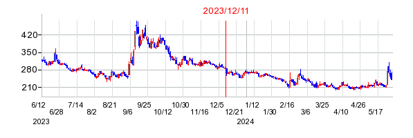 2023年12月11日 15:21前後のの株価チャート